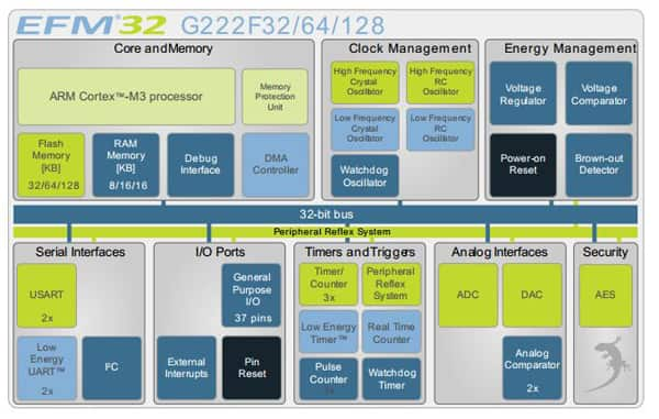 Energy Micro’s Gecko ARM Cortex-M3 processor